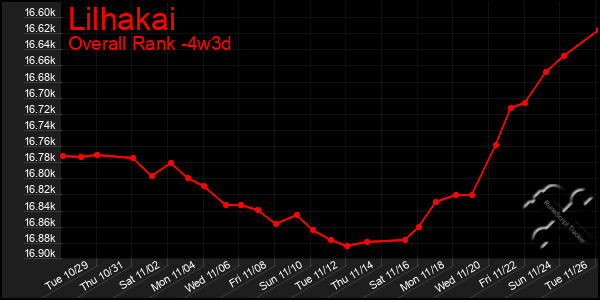 Last 31 Days Graph of Lilhakai