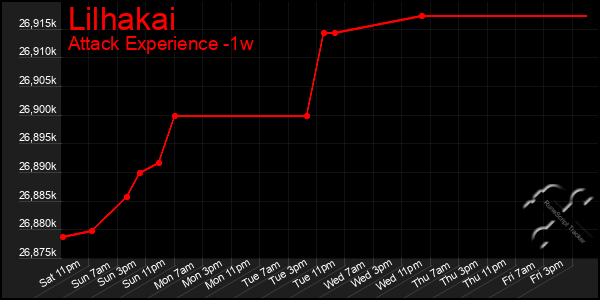 Last 7 Days Graph of Lilhakai