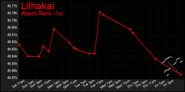 Last 7 Days Graph of Lilhakai