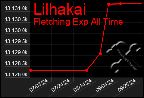 Total Graph of Lilhakai