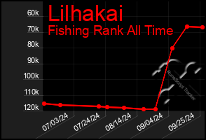 Total Graph of Lilhakai