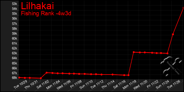 Last 31 Days Graph of Lilhakai