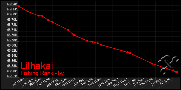 Last 7 Days Graph of Lilhakai