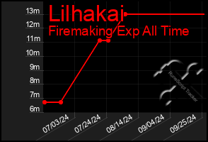 Total Graph of Lilhakai