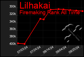 Total Graph of Lilhakai