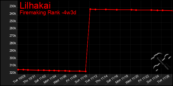 Last 31 Days Graph of Lilhakai