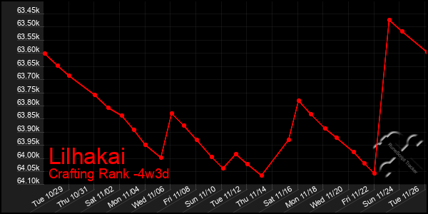 Last 31 Days Graph of Lilhakai