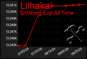 Total Graph of Lilhakai