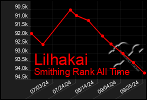 Total Graph of Lilhakai