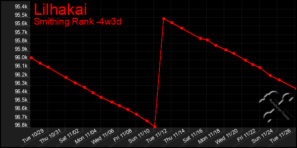 Last 31 Days Graph of Lilhakai