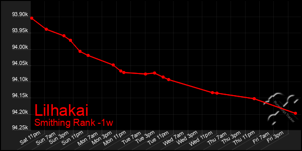 Last 7 Days Graph of Lilhakai