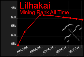 Total Graph of Lilhakai