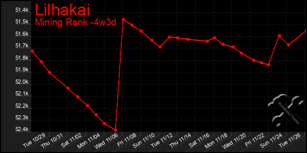 Last 31 Days Graph of Lilhakai