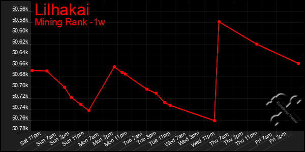 Last 7 Days Graph of Lilhakai