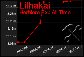 Total Graph of Lilhakai