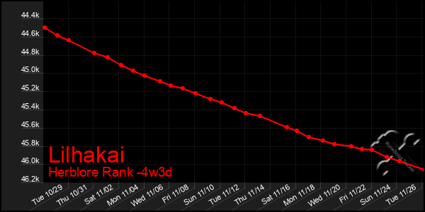 Last 31 Days Graph of Lilhakai