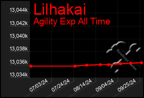 Total Graph of Lilhakai