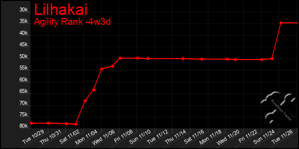 Last 31 Days Graph of Lilhakai