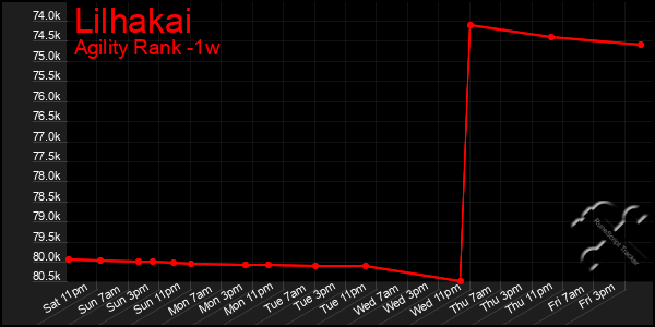 Last 7 Days Graph of Lilhakai