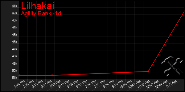 Last 24 Hours Graph of Lilhakai