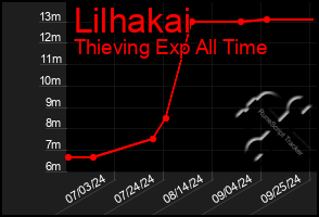 Total Graph of Lilhakai