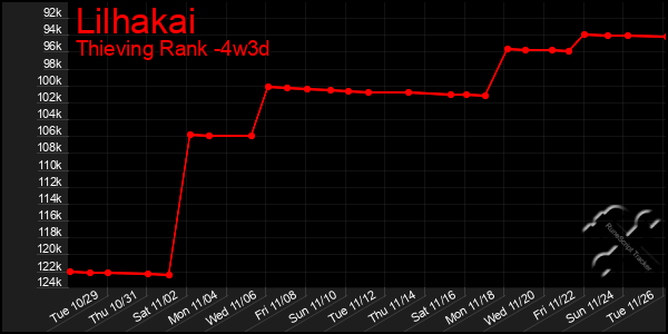 Last 31 Days Graph of Lilhakai