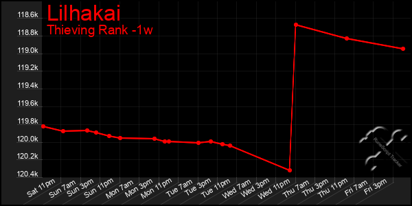 Last 7 Days Graph of Lilhakai