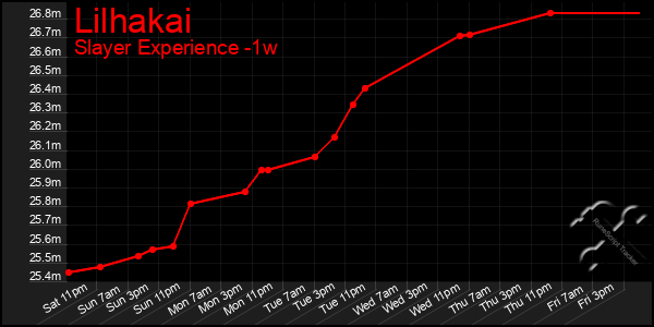 Last 7 Days Graph of Lilhakai