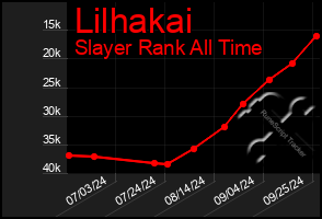 Total Graph of Lilhakai