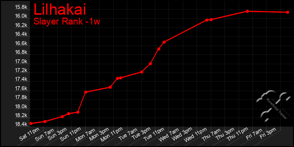 Last 7 Days Graph of Lilhakai