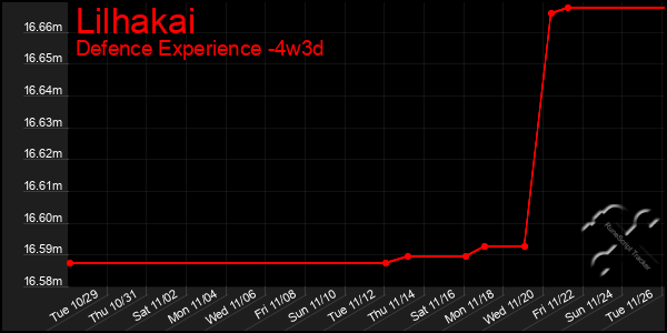 Last 31 Days Graph of Lilhakai