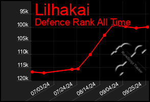 Total Graph of Lilhakai