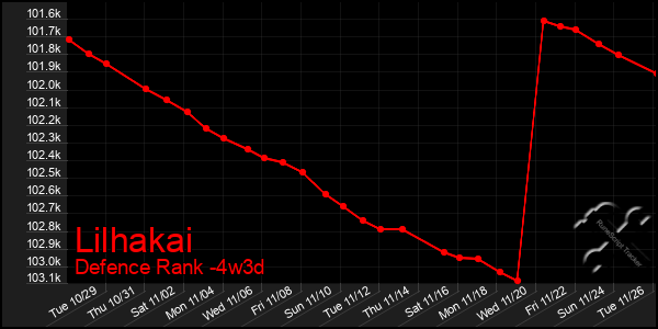 Last 31 Days Graph of Lilhakai