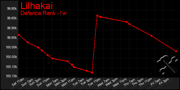 Last 7 Days Graph of Lilhakai