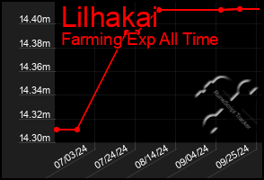 Total Graph of Lilhakai