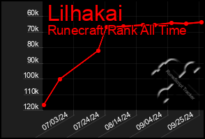 Total Graph of Lilhakai