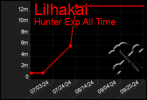 Total Graph of Lilhakai