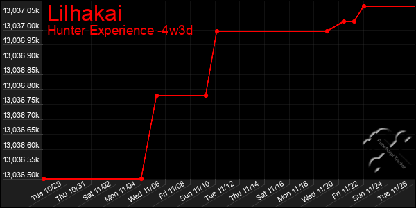 Last 31 Days Graph of Lilhakai