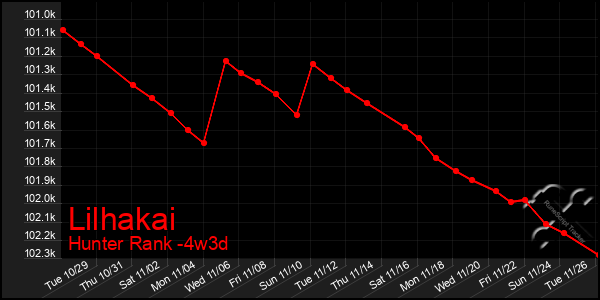 Last 31 Days Graph of Lilhakai