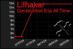 Total Graph of Lilhakai