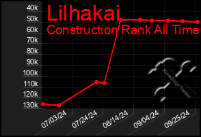 Total Graph of Lilhakai