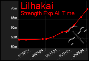 Total Graph of Lilhakai