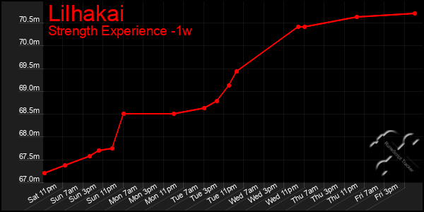 Last 7 Days Graph of Lilhakai