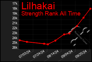 Total Graph of Lilhakai