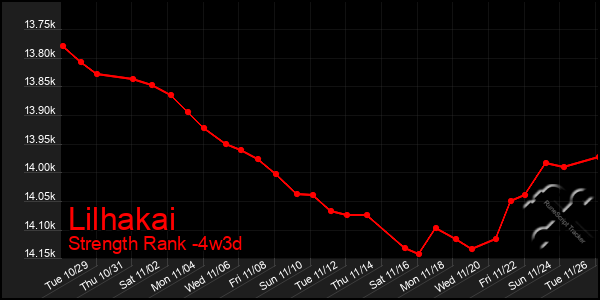 Last 31 Days Graph of Lilhakai