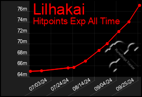 Total Graph of Lilhakai