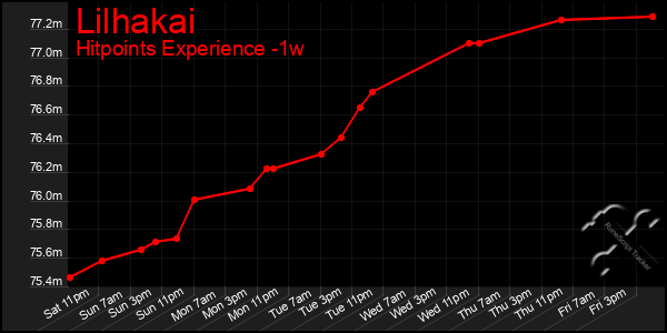 Last 7 Days Graph of Lilhakai