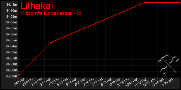 Last 24 Hours Graph of Lilhakai