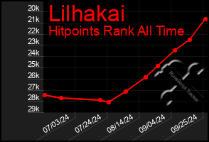 Total Graph of Lilhakai