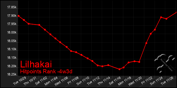 Last 31 Days Graph of Lilhakai